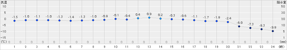 佐呂間(>2017年03月17日)のアメダスグラフ