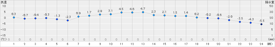 白糠(>2017年03月17日)のアメダスグラフ