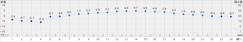 糠内(>2017年03月17日)のアメダスグラフ