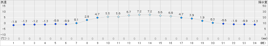 木古内(>2017年03月17日)のアメダスグラフ