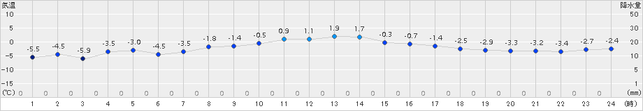 奥日光(>2017年03月17日)のアメダスグラフ