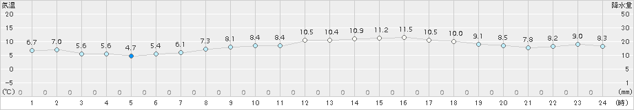 網代(>2017年03月17日)のアメダスグラフ