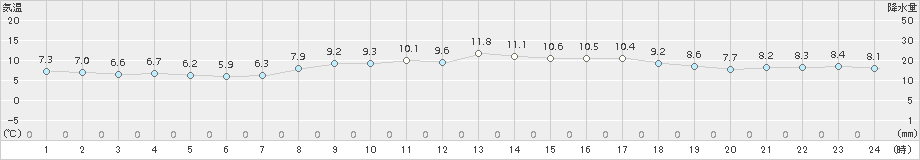 稲取(>2017年03月17日)のアメダスグラフ