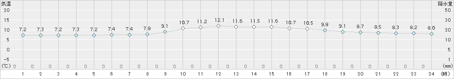 セントレア(>2017年03月17日)のアメダスグラフ