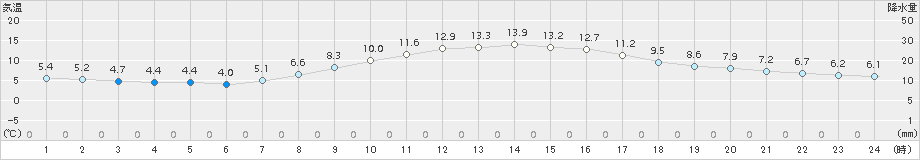 蒲郡(>2017年03月17日)のアメダスグラフ