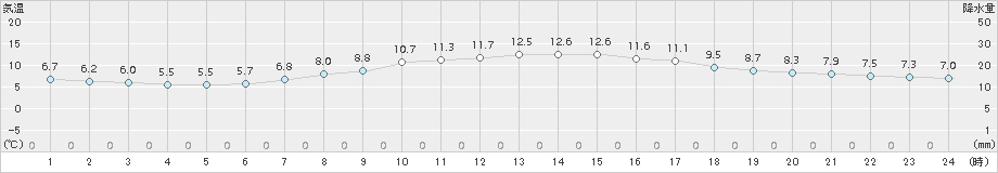 南知多(>2017年03月17日)のアメダスグラフ