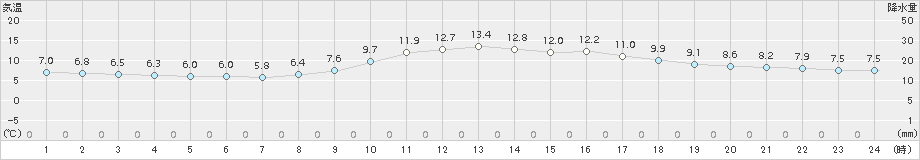 伊良湖(>2017年03月17日)のアメダスグラフ