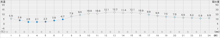 四日市(>2017年03月17日)のアメダスグラフ