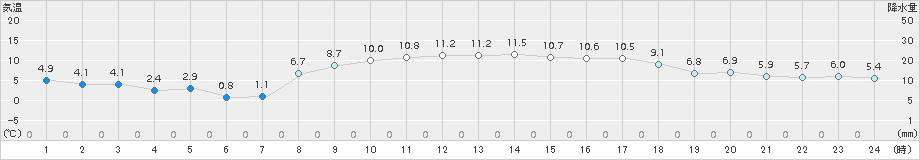 粥見(>2017年03月17日)のアメダスグラフ