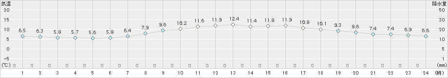 南伊勢(>2017年03月17日)のアメダスグラフ