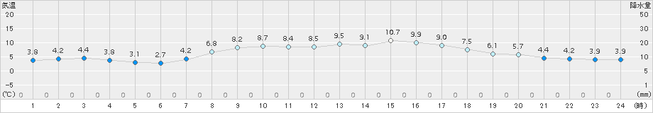 伏木(>2017年03月17日)のアメダスグラフ