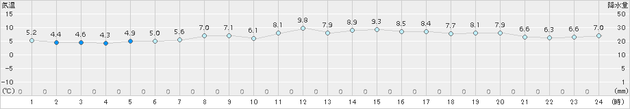 越廼(>2017年03月17日)のアメダスグラフ