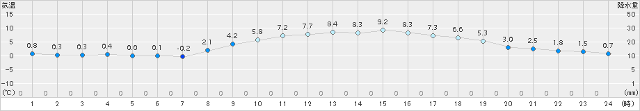 勝山(>2017年03月17日)のアメダスグラフ