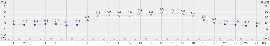 信楽(>2017年03月17日)のアメダスグラフ