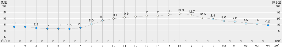 豊中(>2017年03月17日)のアメダスグラフ