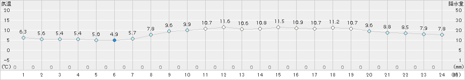 神戸(>2017年03月17日)のアメダスグラフ