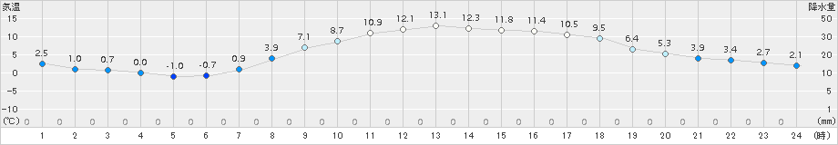 かつらぎ(>2017年03月17日)のアメダスグラフ