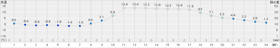 加計(>2017年03月17日)のアメダスグラフ