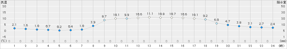 青谷(>2017年03月17日)のアメダスグラフ