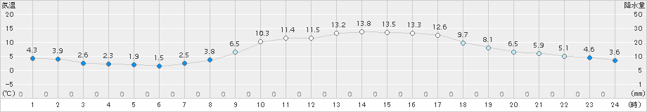 穴吹(>2017年03月17日)のアメダスグラフ