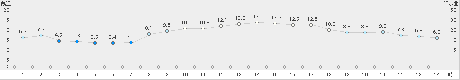 内海(>2017年03月17日)のアメダスグラフ