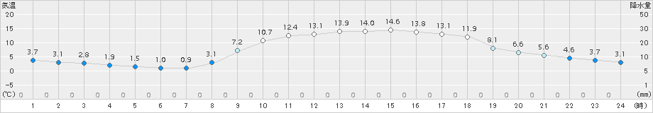 大栃(>2017年03月17日)のアメダスグラフ