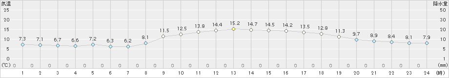 安芸(>2017年03月17日)のアメダスグラフ