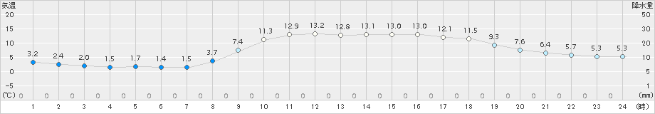 萩(>2017年03月17日)のアメダスグラフ