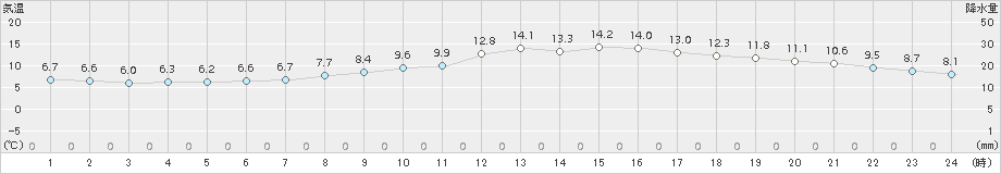 下関(>2017年03月17日)のアメダスグラフ