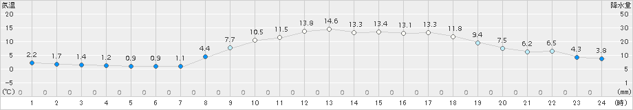 黒木(>2017年03月17日)のアメダスグラフ