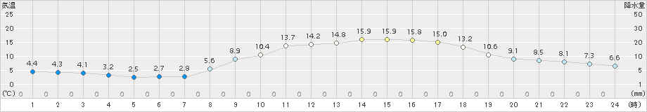 八代(>2017年03月17日)のアメダスグラフ