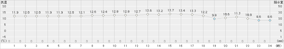 中之島(>2017年03月17日)のアメダスグラフ