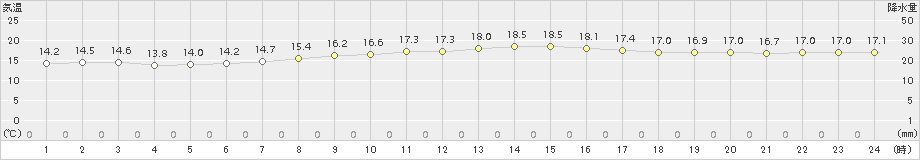 笠利(>2017年03月17日)のアメダスグラフ