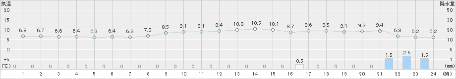 鼠ケ関(>2017年03月18日)のアメダスグラフ