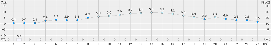 茂庭(>2017年03月18日)のアメダスグラフ