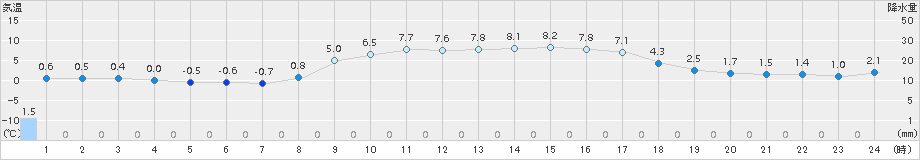 金山(>2017年03月18日)のアメダスグラフ