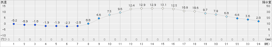 南信濃(>2017年03月18日)のアメダスグラフ