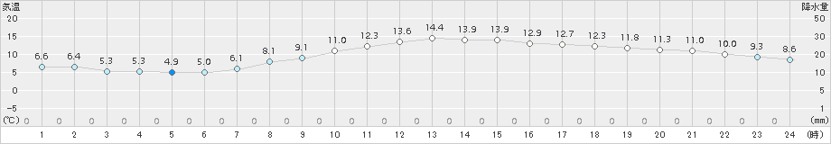 大府(>2017年03月18日)のアメダスグラフ