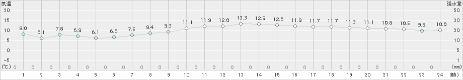 セントレア(>2017年03月18日)のアメダスグラフ