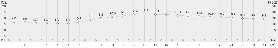 南知多(>2017年03月18日)のアメダスグラフ