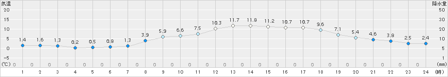 今津(>2017年03月18日)のアメダスグラフ