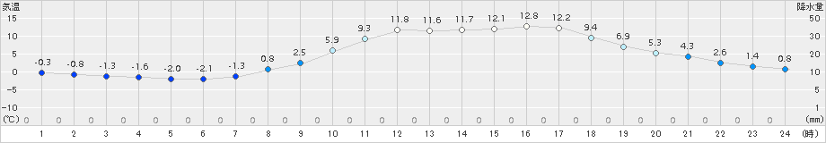 久世(>2017年03月18日)のアメダスグラフ