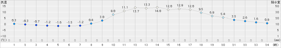 加計(>2017年03月18日)のアメダスグラフ