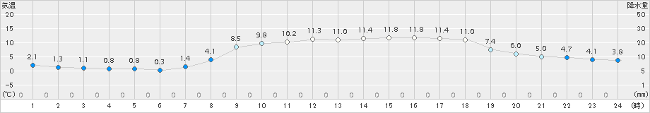 青谷(>2017年03月18日)のアメダスグラフ