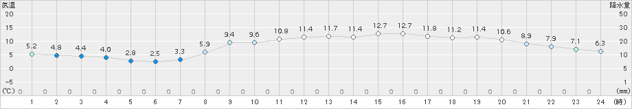 多度津(>2017年03月18日)のアメダスグラフ