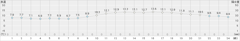 下関(>2017年03月18日)のアメダスグラフ