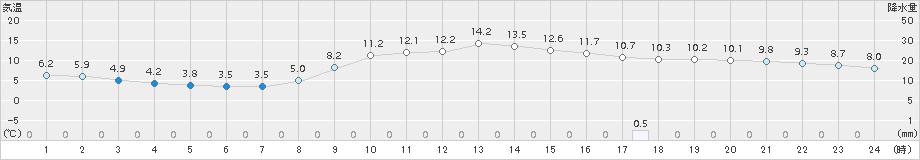 大分(>2017年03月18日)のアメダスグラフ