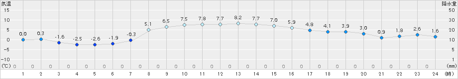 今別(>2017年03月19日)のアメダスグラフ