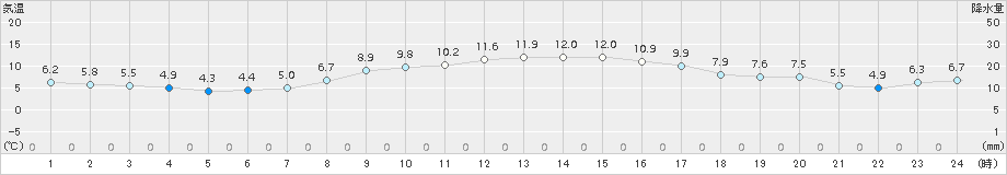 仙台(>2017年03月19日)のアメダスグラフ