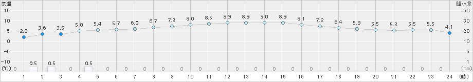 茂庭(>2017年03月19日)のアメダスグラフ